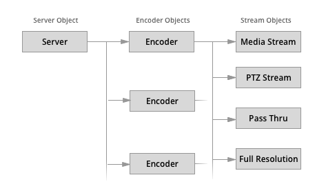 SDK structure